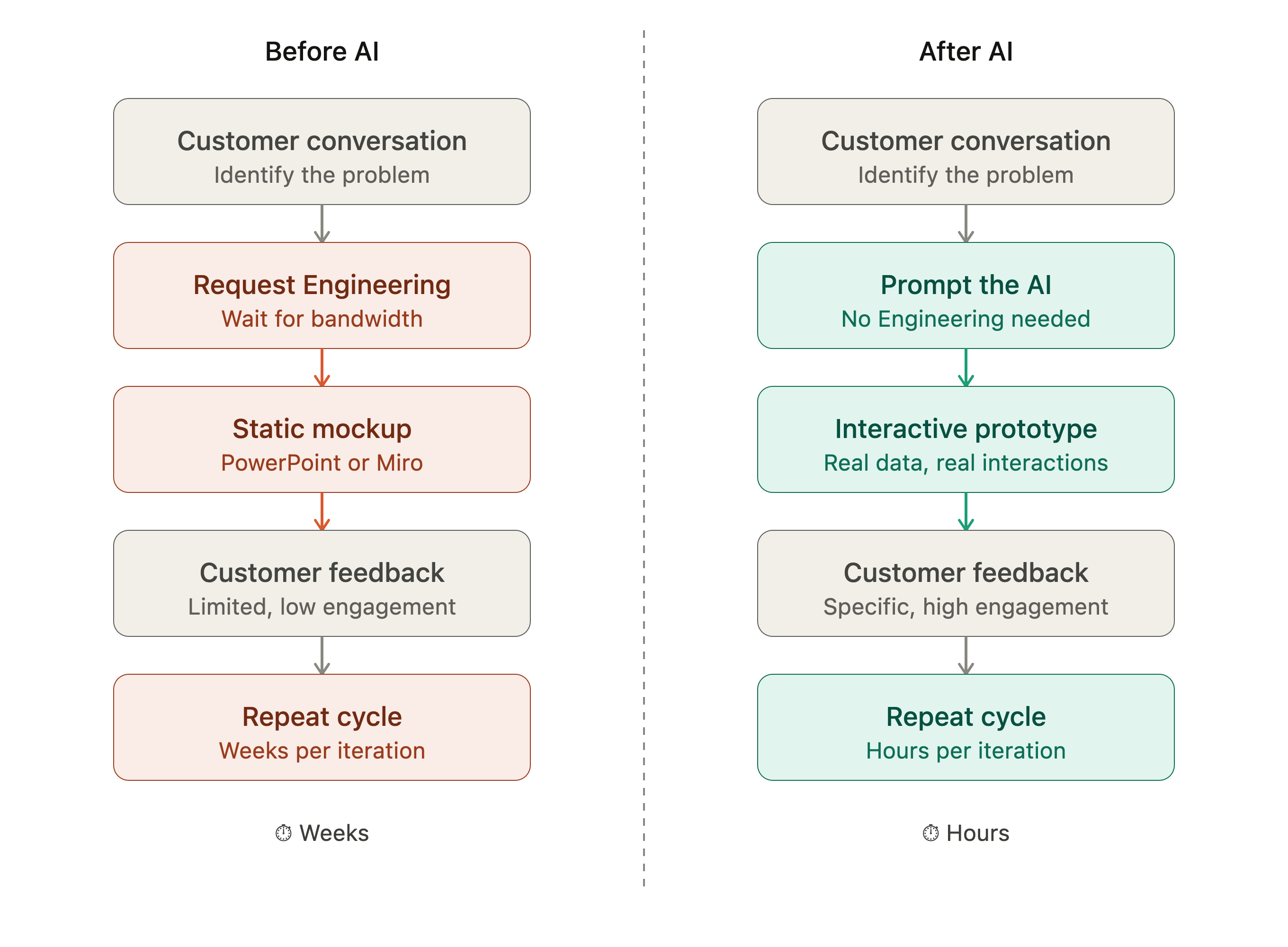 Product discovery speed up with AI