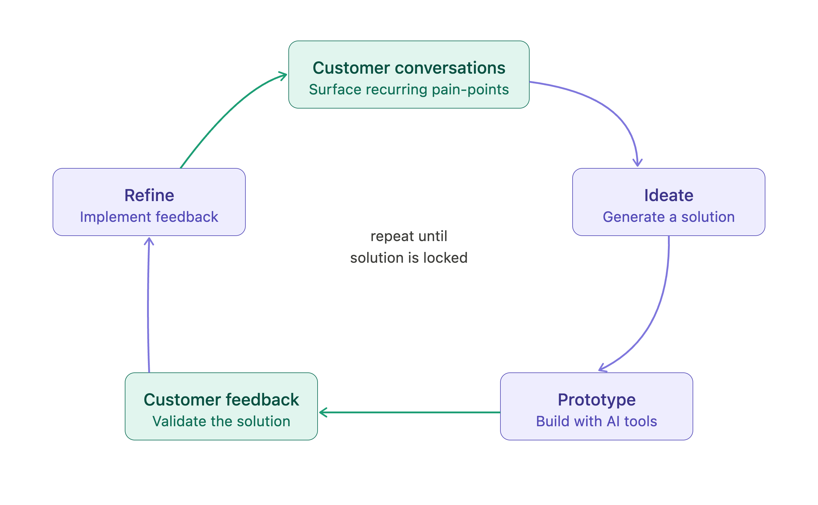 Product Discovery Process